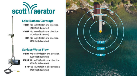 SAQ20 Scott Aerator AquaSweep Oscillator 360 range infographic showing lake bottom coverage and surface water flow around a dock