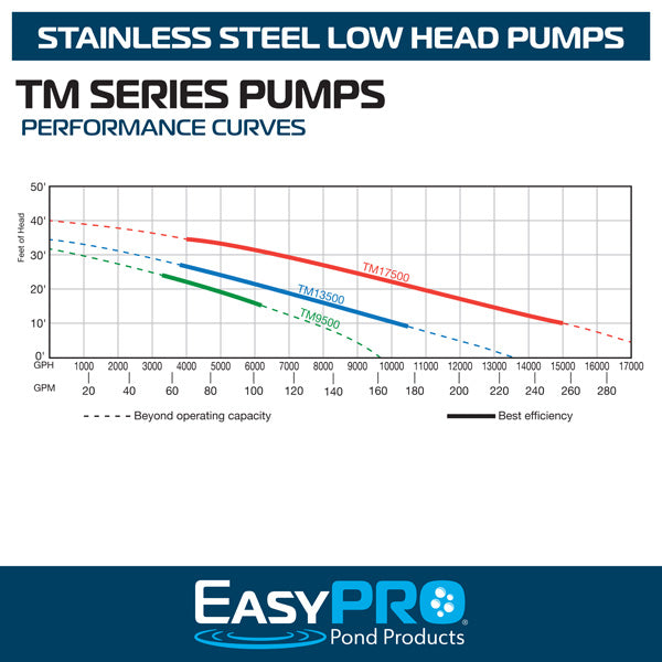EasyPro TM Series pump performance curves chart on white background with GPH and head ratings