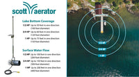 SAQ20 Scott Aerator AquaSweep Oscillator 360 range infographic showing lake bottom coverage and surface water flow around a dock