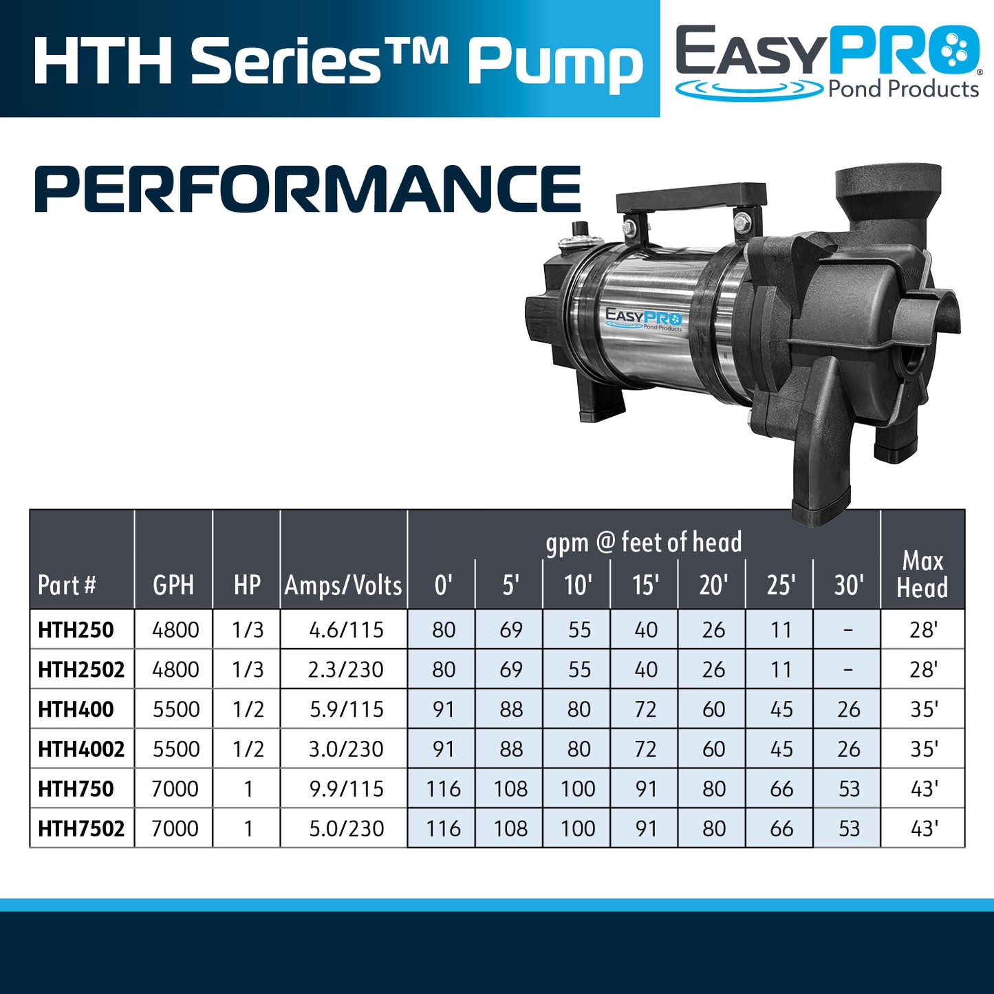 EasyPro HTH Series pump performance chart with product image on white background