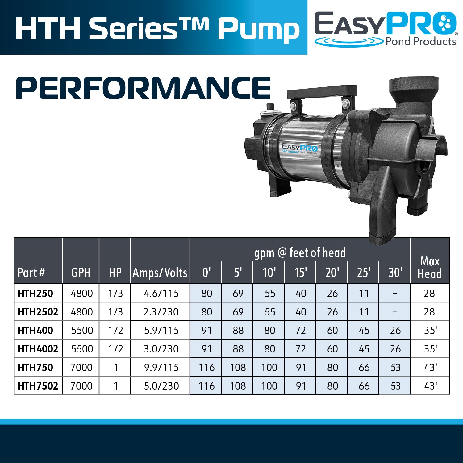 EasyPro HTH Series pump performance chart with product image on white background