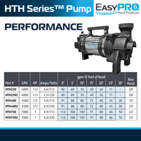 EasyPro HTH Series pump performance chart with product image on white background