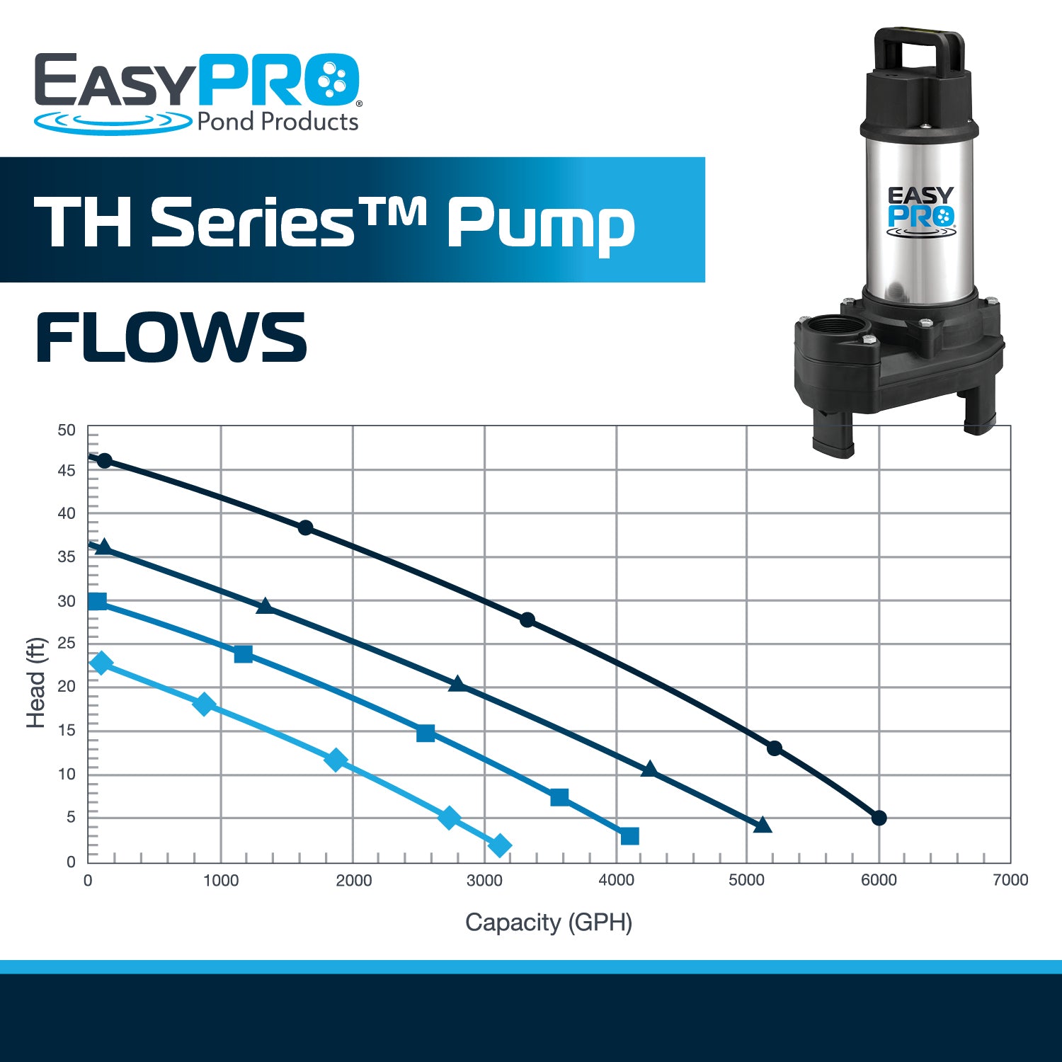 EasyPro TH Series pump flow chart on white background showing head and GPH capacity