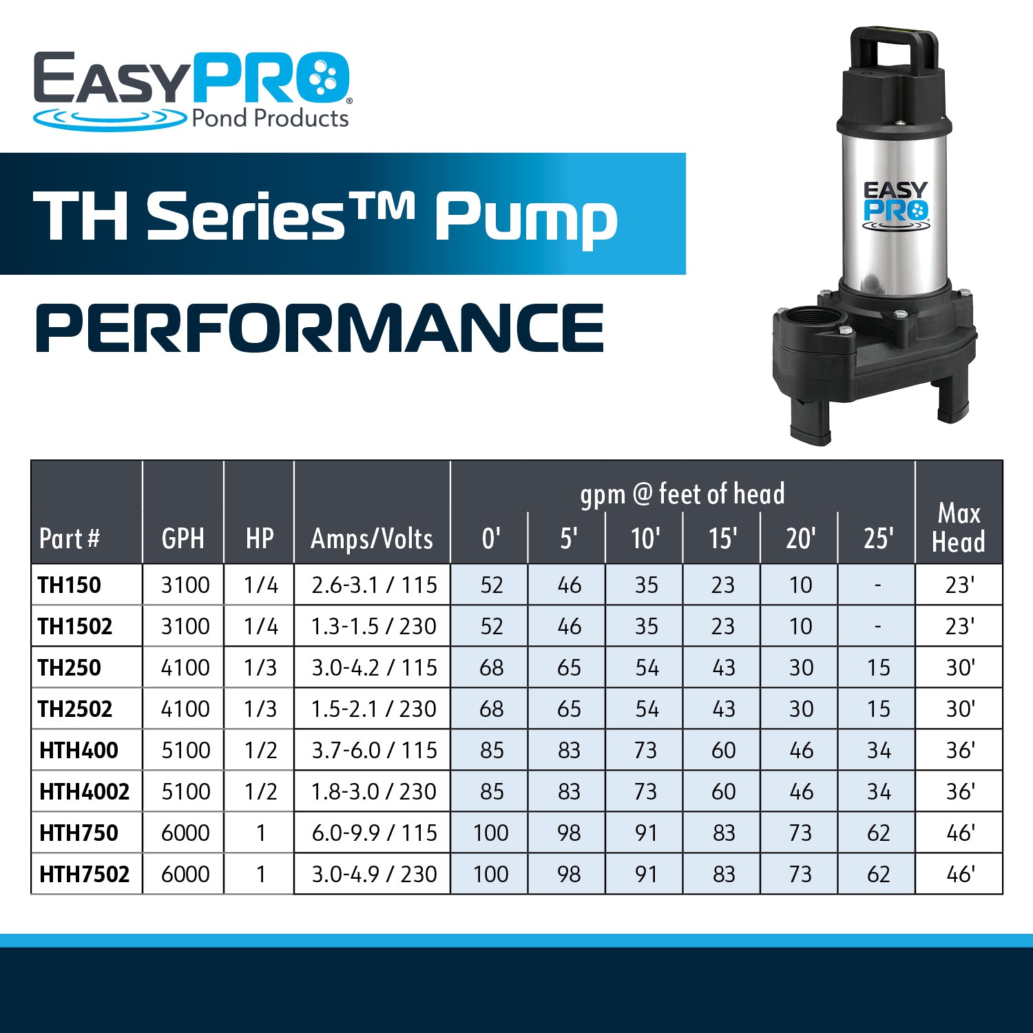 EasyPro TH Series pump performance chart on white background with GPH and head ratings