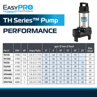 EasyPro TH Series pump performance chart on white background with GPH and head ratings