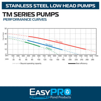 EasyPro TM Series pump performance curves chart on white background with GPH and head ratings