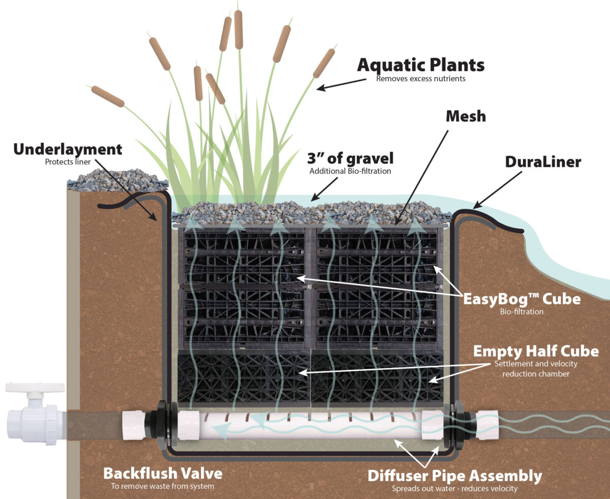 EBK2 EasyBog™ Pond Filtration Kit - Up to 10,000 Gallons - Image 6